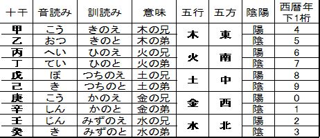 甲乙丙丁戊己庚辛壬癸 鬼滅の刃|鬼滅の刃の階級とは？階級の読み方や順番一覧、柱になるための。